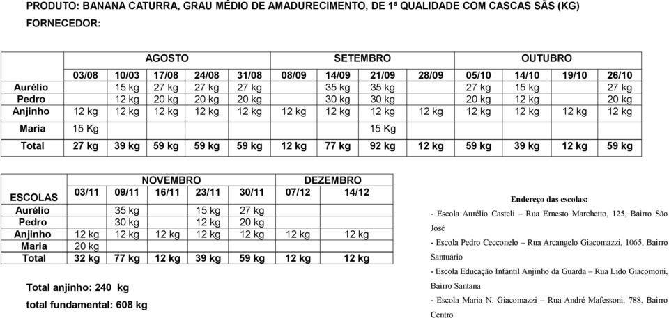 Maria 15 Kg 15 Kg Total 27 kg 39 kg 59 kg 59 kg 59 kg 12 kg 77 kg 92 kg 12 kg 59 kg 39 kg 12 kg 59 kg Aurélio 35 kg 15 kg 27 kg Pedro 30 kg 12 kg 20 kg