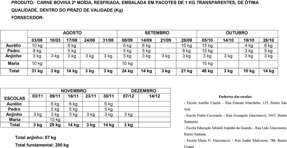 3 kg 3 kg 3 kg Maria 10 kg 10 kg 15 kg Total 31 kg 3 kg 14 kg 3 kg 3 kg 24 kg 14 kg 3 kg 21 kg 48 kg 3 kg 10 kg 14 kg Aurélio 6 kg 6 kg 6 kg Pedro