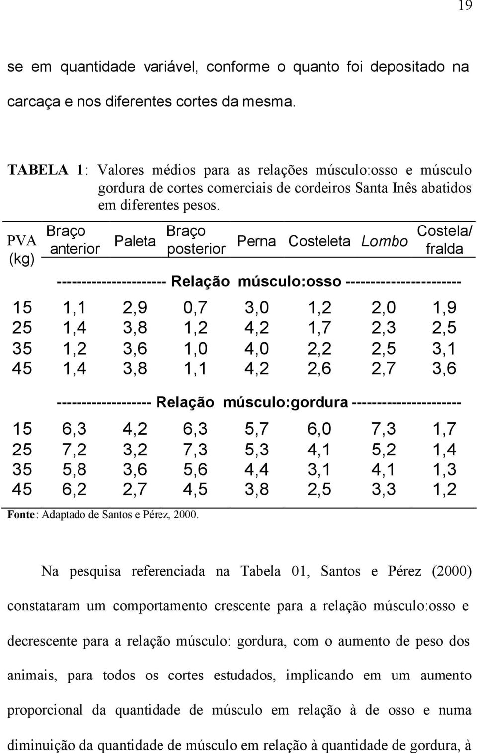 PVA (kg) Braço anterior Paleta Braço posterior Perna Costeleta Lombo Costela/ fralda ---------------------- Relação músculo:osso ----------------------- 15 1,1 2,9 0,7 3,0 1,2 2,0 1,9 25 1,4 3,8 1,2