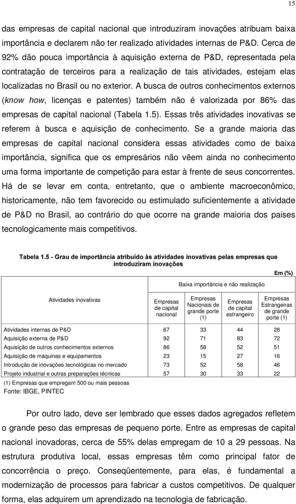 A busca de outros conhecimentos externos (NQRZ KRZ, licenças e patentes) também não é valorizada por 86% das empresas de capital nacional (Tabela 1.5).