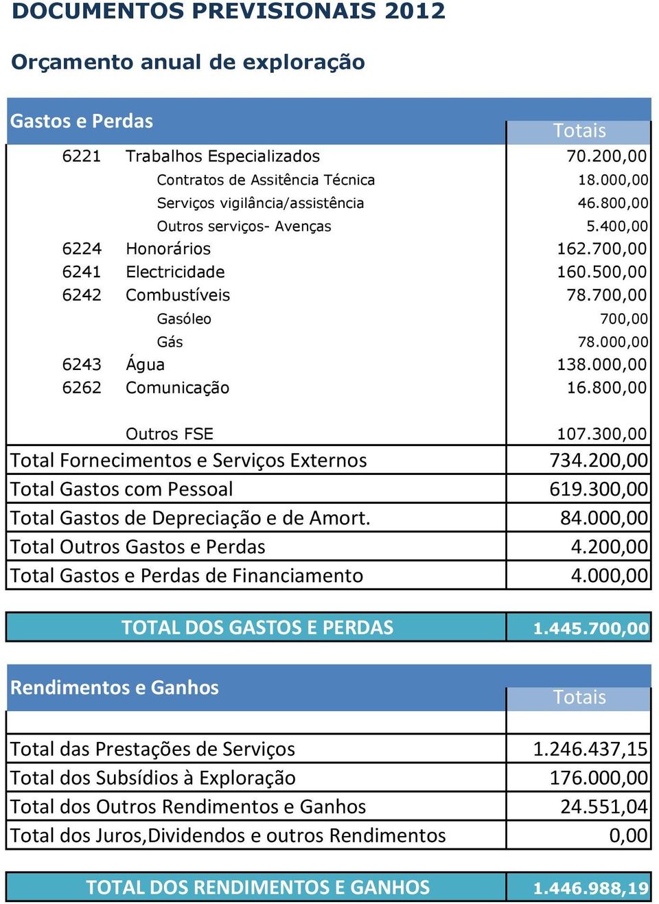 800,00 Outros FSE 107.300,00 Total Fornecimentos e Serviços Externos Total Gastos com Pessoal Total Gastos de Depreciação e de Amort.