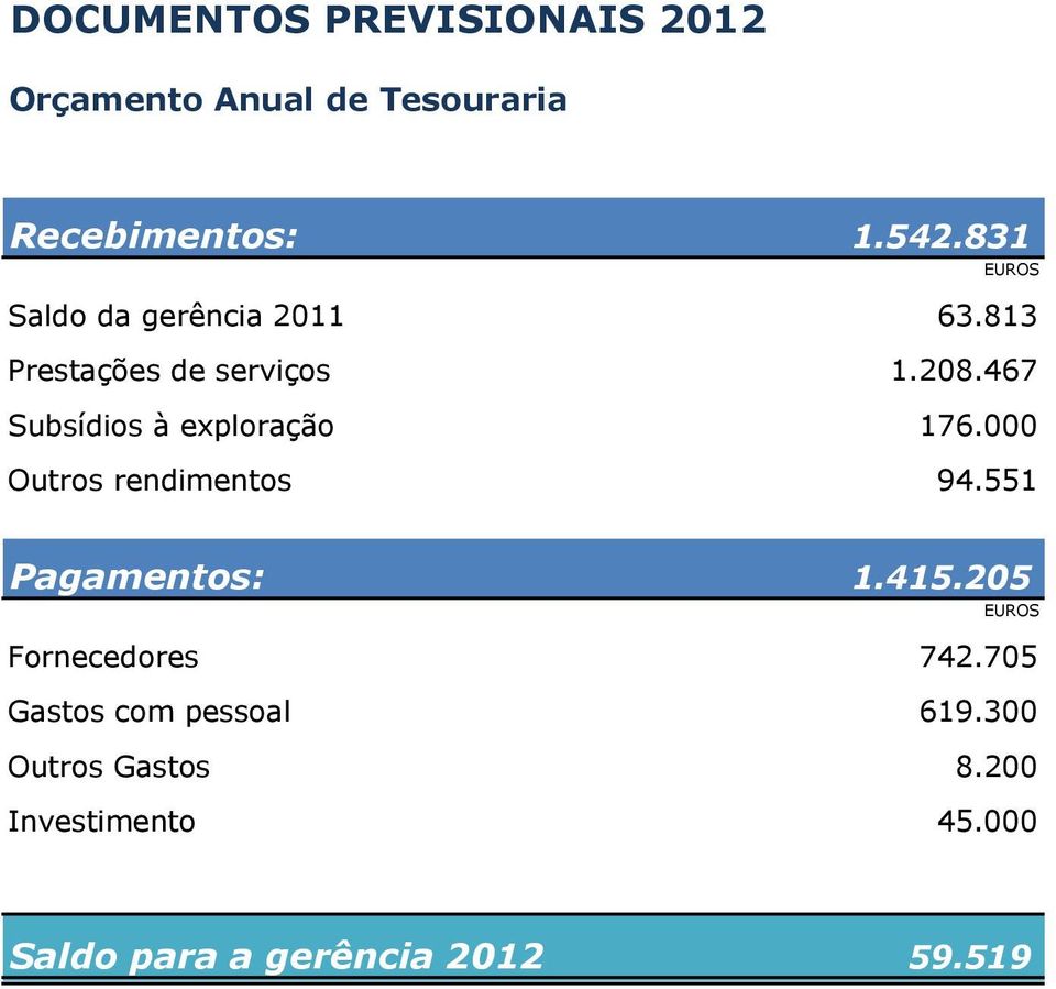 467 Subsídios à exploração 176.000 Outros rendimentos 94.551 Pagamentos: 1.415.