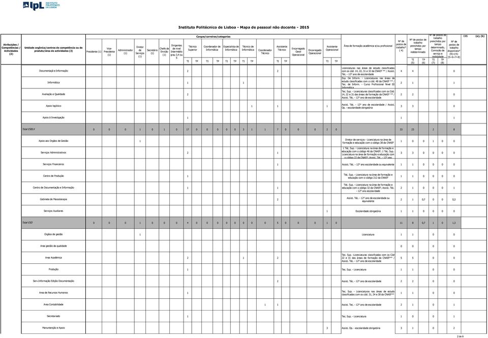 - Licenciaturas nas áreas estudo classificadas com o cód. 8 da CNAEF ** / Tec. Inform. - Curso Profissional Nivel III Informática Avaliação e Qualida Tec. Sup.