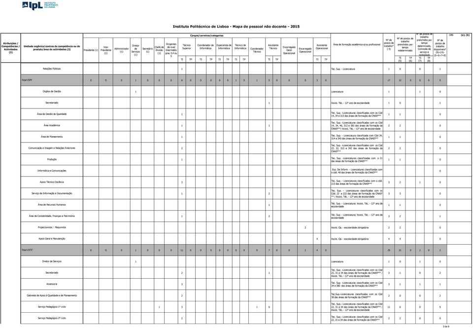 - º ano escolarida 0 Área Gestão da Qualida, e das áreas formação da CNAEF** 0 Área Académica,, 6, e 8 das áreas formação da CNAEF**/ Assist. Téc. - º ano escolarida 0 Área Planeamento Tec. Sup.