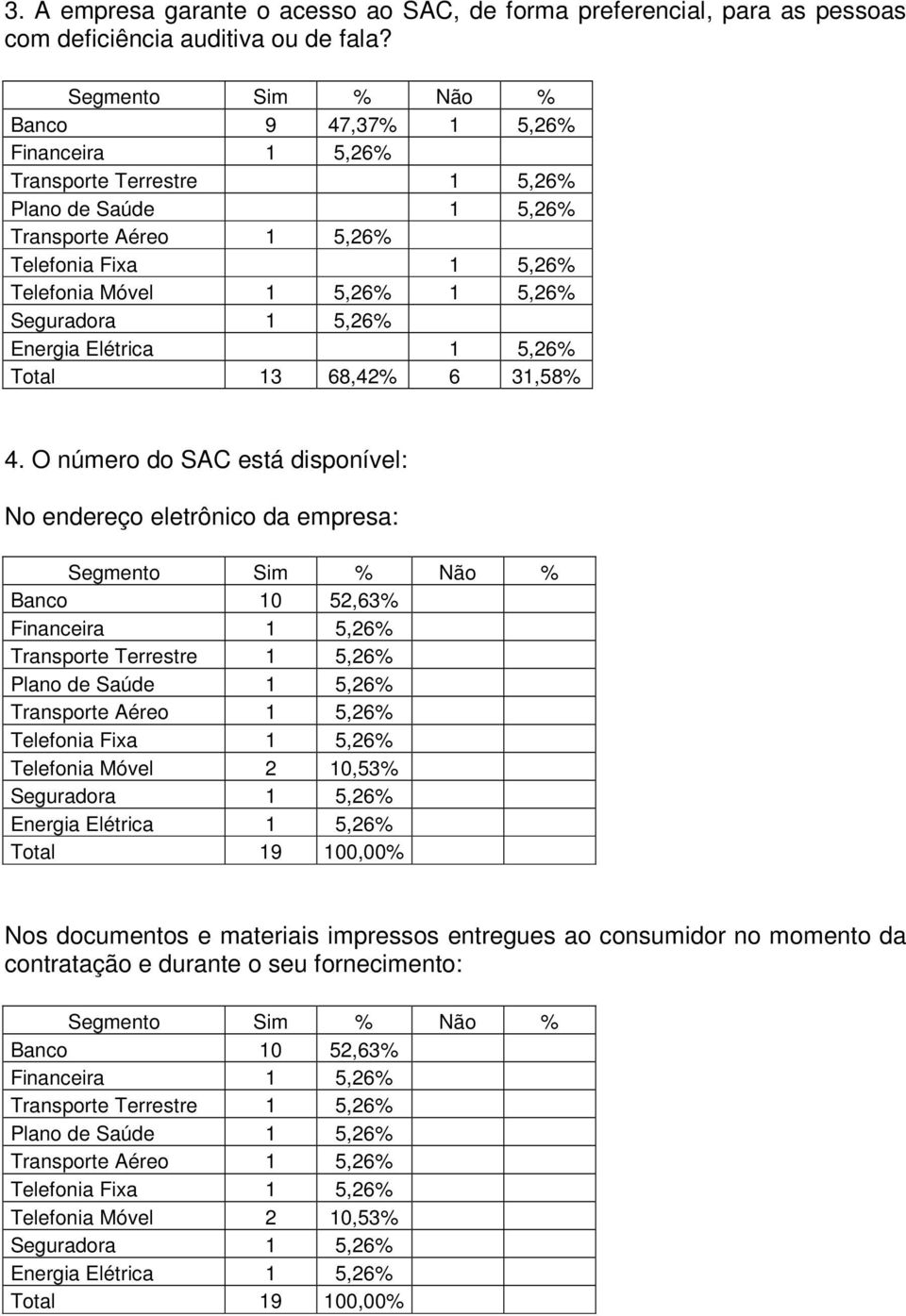 O número do SAC está disponível: No endereço eletrônico da empresa: Telefonia Móvel 2 10,53% Total 19