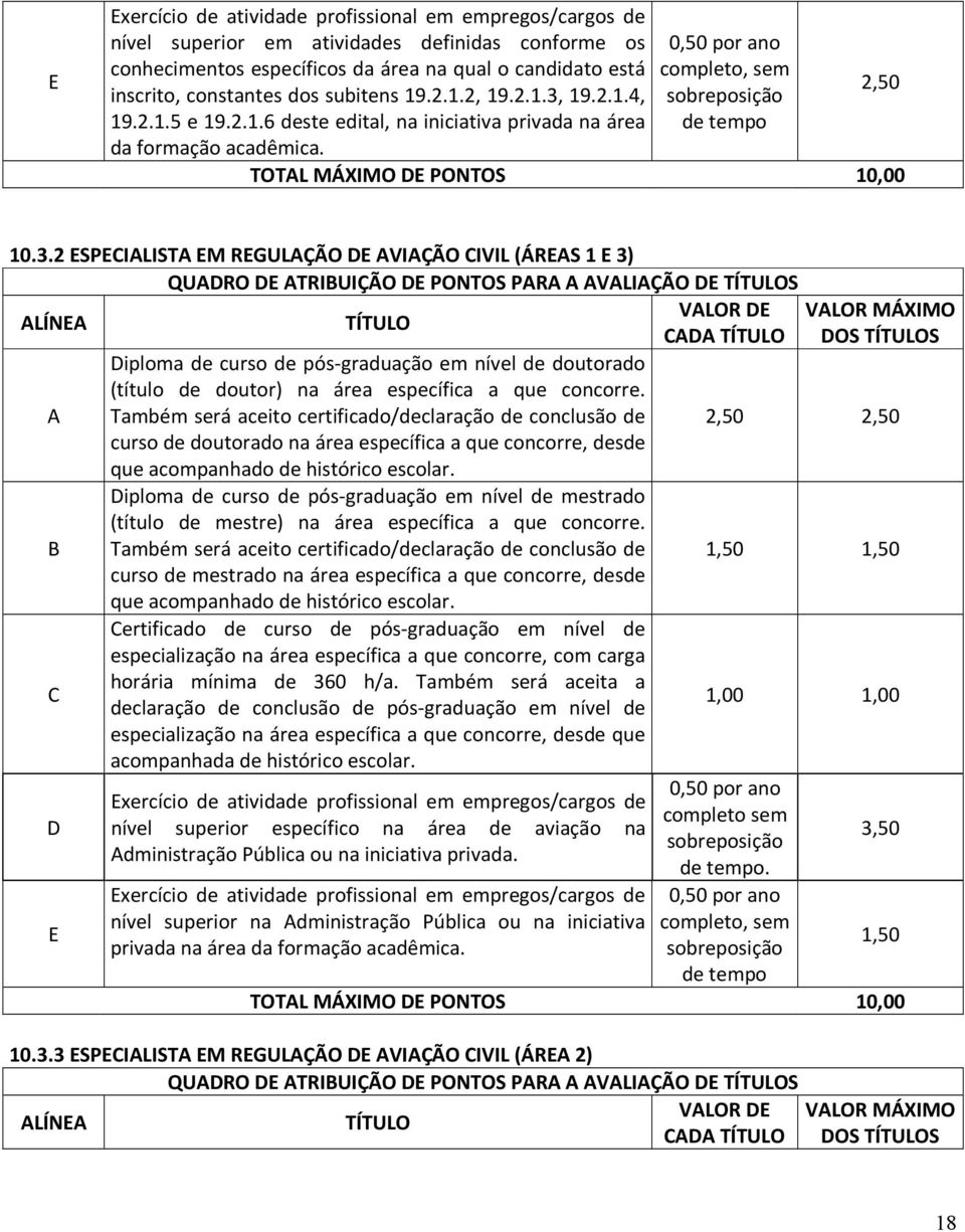 0,50 por ano completo, sem sobreposição de tempo 2,50 TOTAL MÁXIMO DE PONTOS 10,00 10.3.