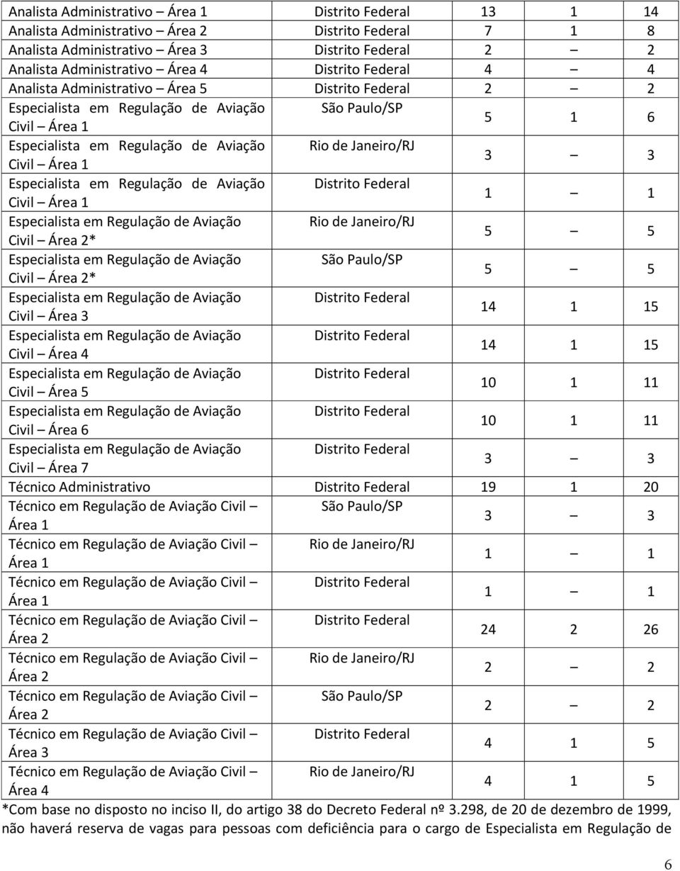 Civil Área 1 3 3 Especialista em Regulação de Aviação Distrito Federal Civil Área 1 1 1 Especialista em Regulação de Aviação Rio de Janeiro/RJ Civil Área 2* 5 5 Especialista em Regulação de Aviação