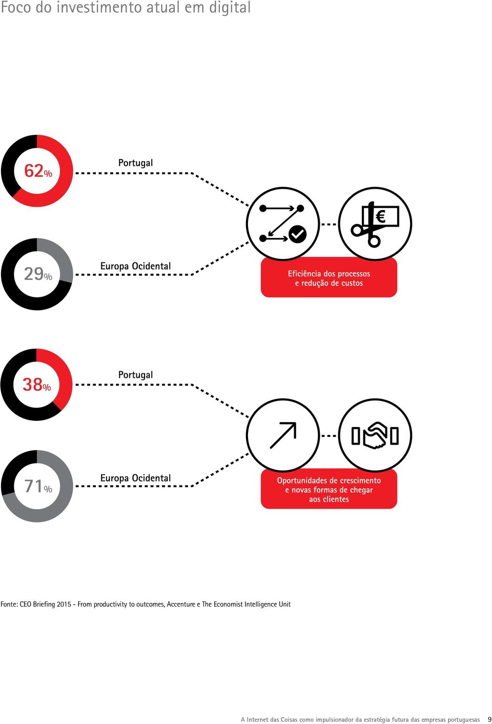 e The Economist Intelligence Unit A Internet das Coisas