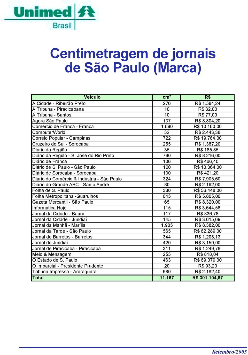 387,20 Diário da Região 35 R$ 185,85 Diário da Região - S. José do Rio Preto 790 R$ 8.216,00 Diário de Franca 106 R$ 466,40 Diário de S. Paulo - São Paulo 120 R$ 10.