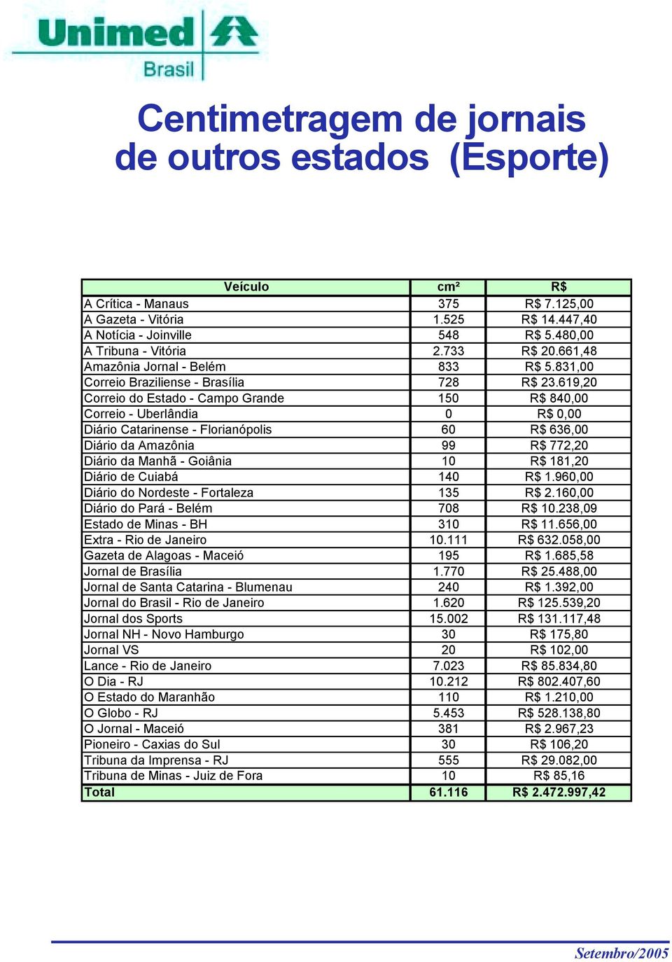 619,20 Correio do Estado - Campo Grande 150 R$ 840,00 Correio - Uberlândia 0 R$ 0,00 Diário Catarinense - Florianópolis 60 R$ 636,00 Diário da Amazônia 99 R$ 772,20 Diário da Manhã - Goiânia 10 R$