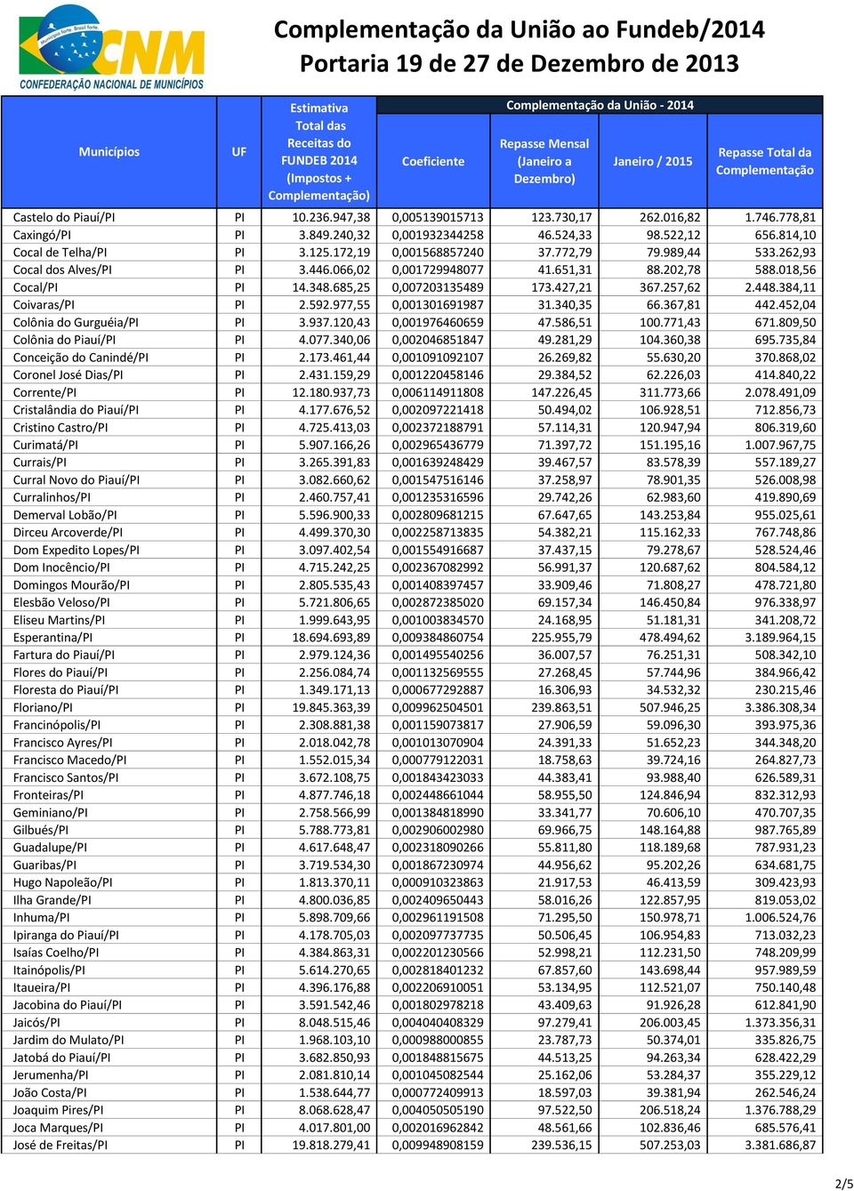 685,25 0,007203135489 173.427,21 367.257,62 2.448.384,11 Coivaras/PI PI 2.592.977,55 0,001301691987 31.340,35 66.367,81 442.452,04 Colônia do Gurguéia/PI PI 3.937.120,43 0,001976460659 47.586,51 100.