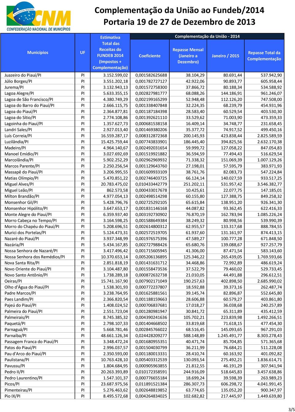 749,29 0,002199165299 52.948,48 112.126,20 747.508,00 Lagoa do Barro do Piauí/PI PI 2.666.115,75 0,001338407848 32.224,35 68.239,79 454.931,96 Lagoa do Piauí/PI PI 2.364.877,81 0,001187184398 28.