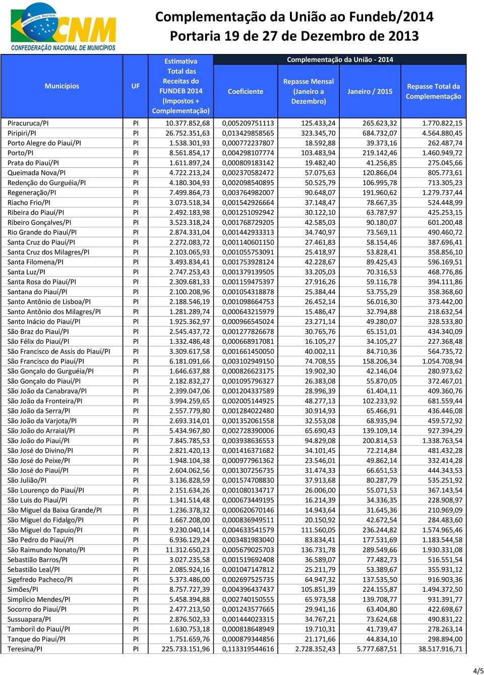 897,24 0,000809183142 19.482,40 41.256,85 275.045,66 Queimada Nova/PI PI 4.722.213,24 0,002370582472 57.075,63 120.866,04 805.773,61 Redenção do Gurguéia/PI PI 4.180.304,93 0,002098540895 50.