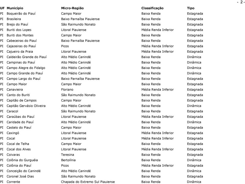 Picos Média Renda Inferior Estagnada PI Cajueiro da Praia Litoral Piauiense Média Renda Inferior Estagnada PI Caldeirão Grande do Piauí Alto Médio Canindé Baixa Renda Dinâmica PI Campinas do Piauí