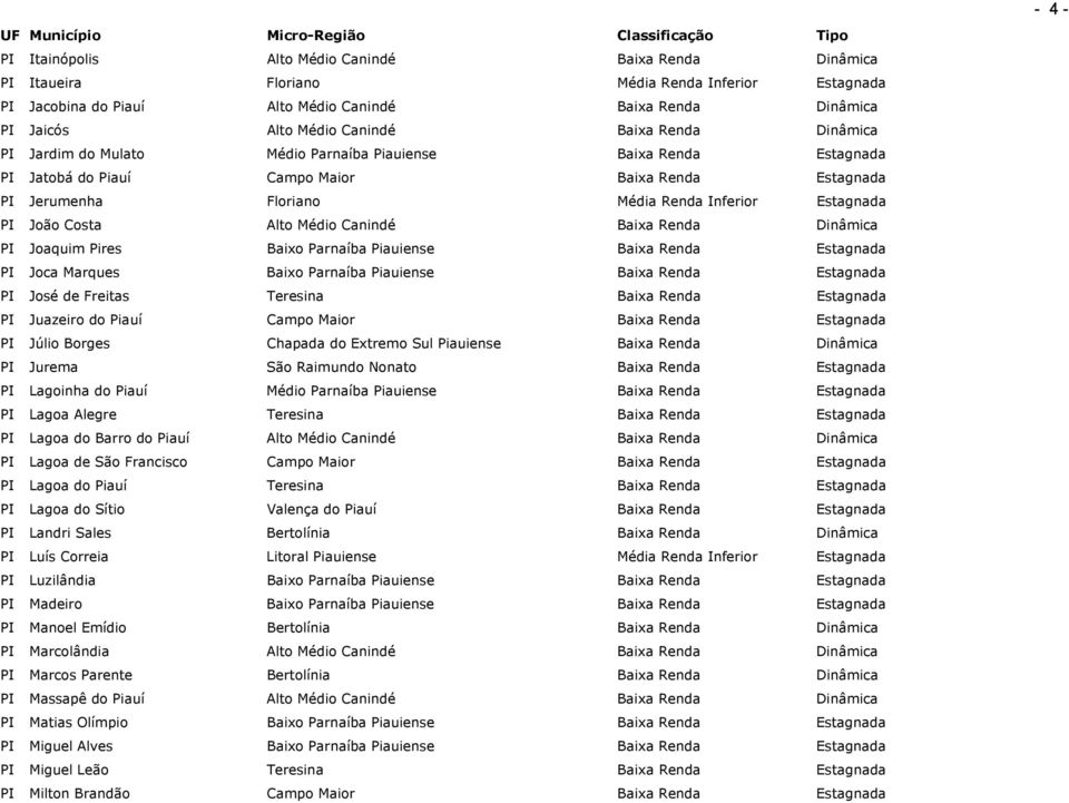 João Costa Alto Médio Canindé Baixa Renda Dinâmica PI Joaquim Pires Baixo Parnaíba Piauiense Baixa Renda Estagnada PI Joca Marques Baixo Parnaíba Piauiense Baixa Renda Estagnada PI José de Freitas