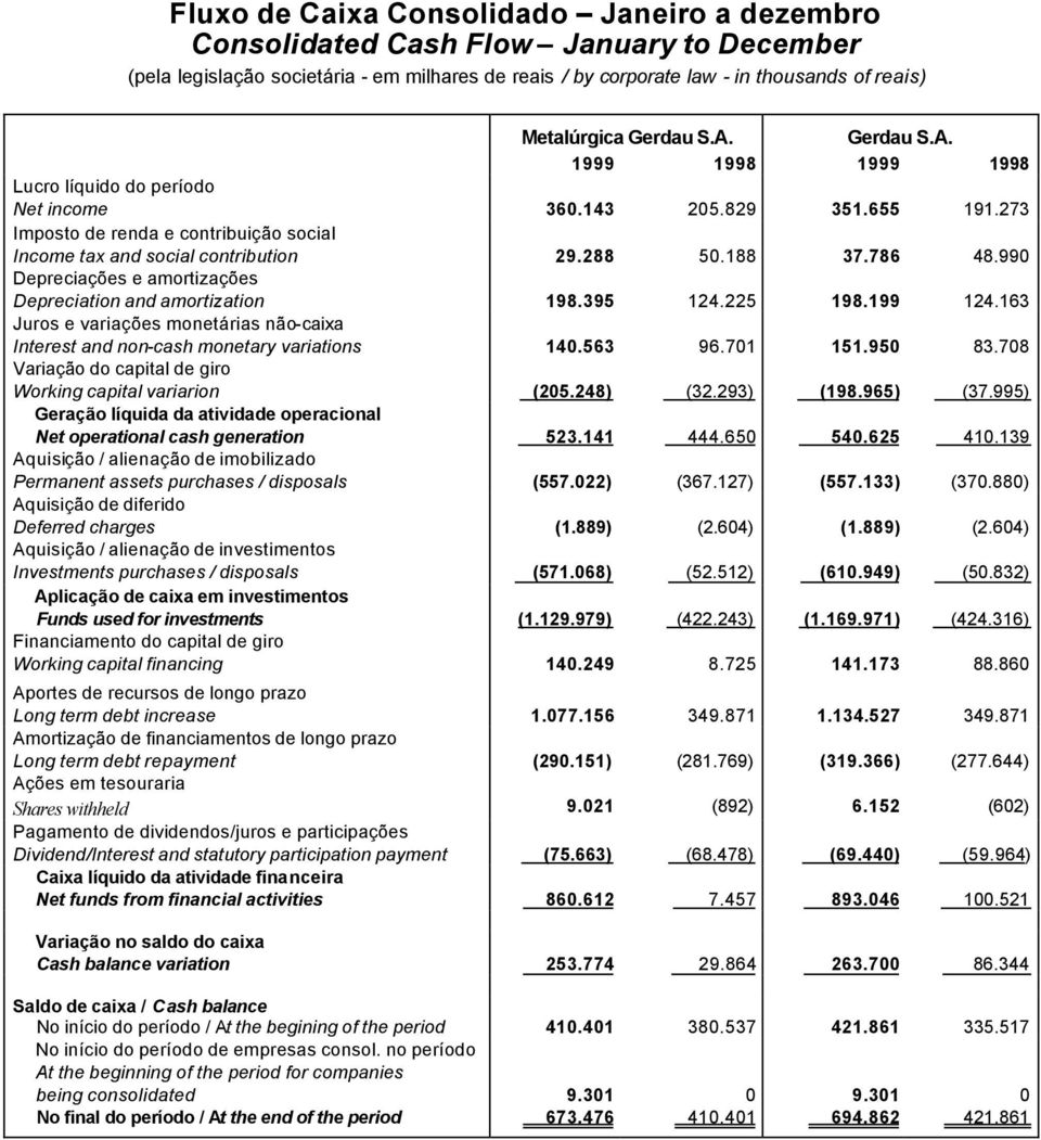 199 124.163 Juros e variações monetárias não-caixa Interest and non-cash monetary variations 140.563 96.701 151.950 83.708 Variação do capital de giro Working capital variarion (205.248) (32.