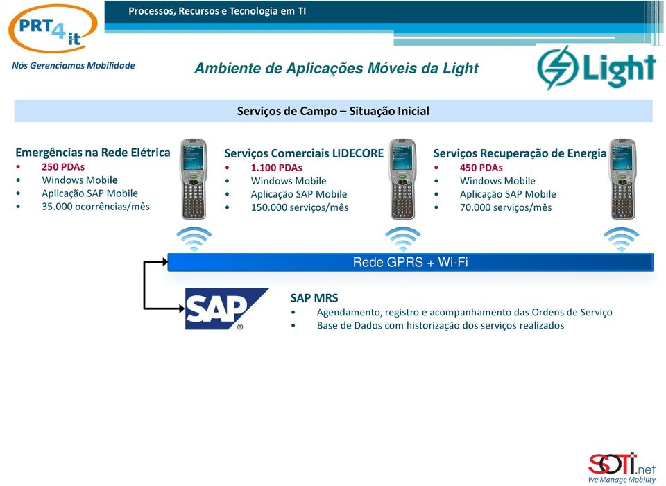 000 serviços/mês Serviços Recuperação de Energia 450 PDAs 70.