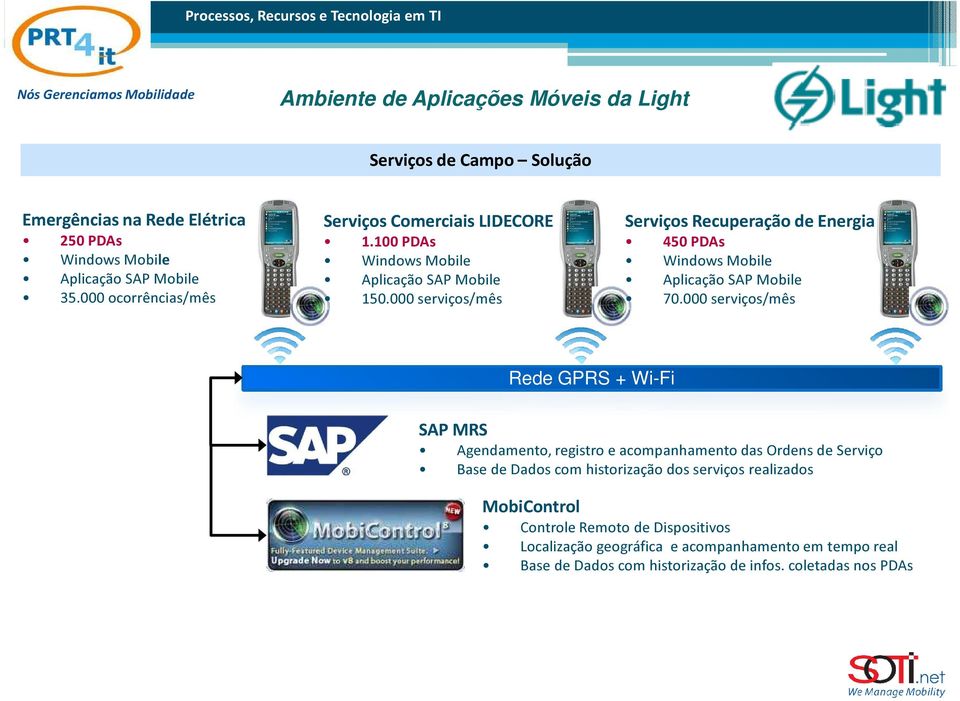 000 serviços/mês Rede GPRS + Wi-Fi SAP MRS Agendamento, registro e acompanhamento das Ordens de Serviço Base de Dados com historização