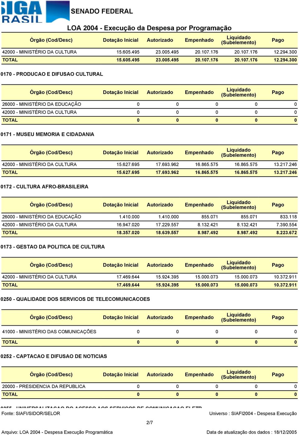 300 0170 - PRODUCAO E DIFUSAO CULTURAL Órgão (Cod/Desc) Dotação Inicial Autorizado Empenhado R$ 1,00 26000 - MINISTÉRIO DA EDUCAÇÃO 0 0 0 0 0 42000 - MINISTÉRIO DA CULTURA 0 0 0 0 0 TOTAL 0 0 0 0 0