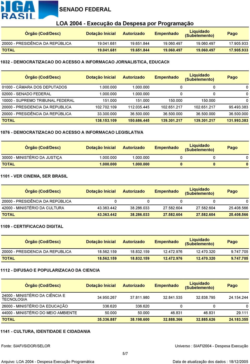 933 1032 - DEMOCRATIZACAO DO ACESSO A INFORMACAO JORNALISTICA, EDUCACIONAL E CULTURAL Órgão (Cod/Desc) Dotação Inicial Autorizado Empenhado R$ 1,00 01000 - CÂMARA DOS DEPUTADOS 1.000.000 1.000.000 0 0 0 02000-1.