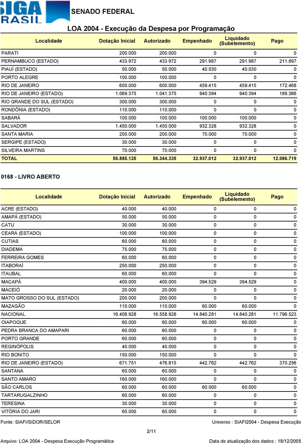 000 0 0 0 RONDÔNIA (ESTADO) 110.000 110.000 0 0 0 SABARÁ 100.000 100.000 100.000 100.000 0 SALVADOR 1.450.000 1.450.000 932.328 932.328 0 SANTA MARIA 200.000 200.000 70.000 70.000 0 SERGIPE (ESTADO) 30.