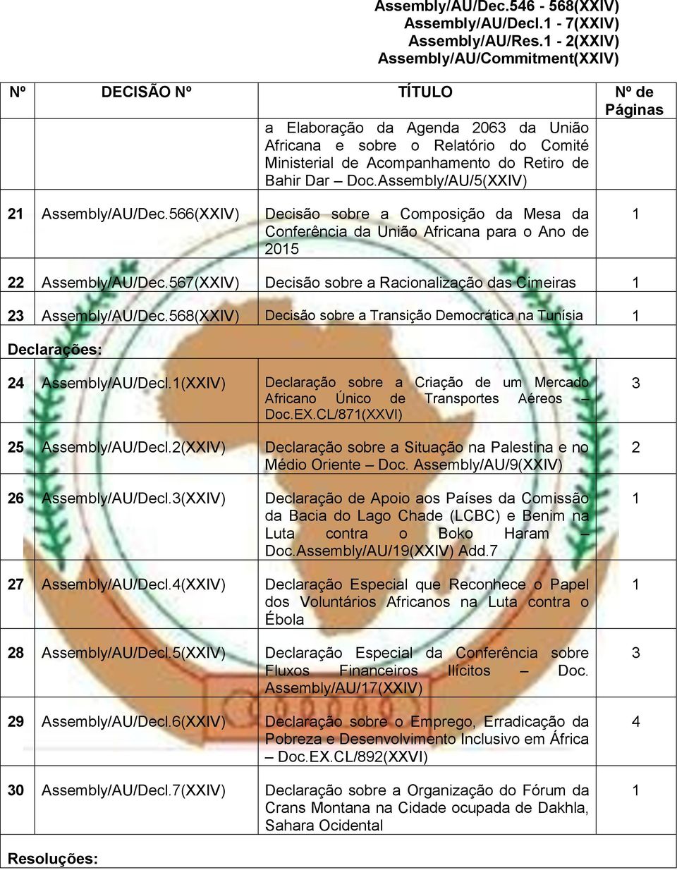 Dar Doc.Assembly/AU/5(XXIV) 21 Assembly/AU/Dec.566(XXIV) Decisão sobre a Composição da Mesa da Conferência da União Africana para o Ano de 2015 1 22 Assembly/AU/Dec.
