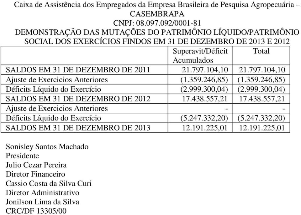 2011 21.797.104,10 21.797.104,10 Ajuste de Exercicios Anteriores (1.359.246,85) (1.359.246,85) Déficits Líquido do Exercício (2.999.300,04) (2.999.300,04) SALDOS EM 31 DE DEZEMBRO DE 2012 17.438.