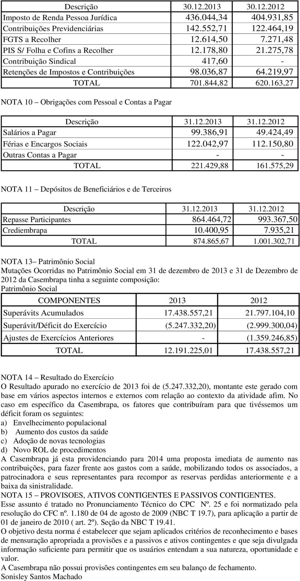 163,27 NOTA 10 Obrigações com Pessoal e Contas a Pagar Descrição 31.12.2013 31.12.2012 Salários a Pagar 99.386,91 49.424,49 Férias e Encargos Sociais 122.042,97 112.