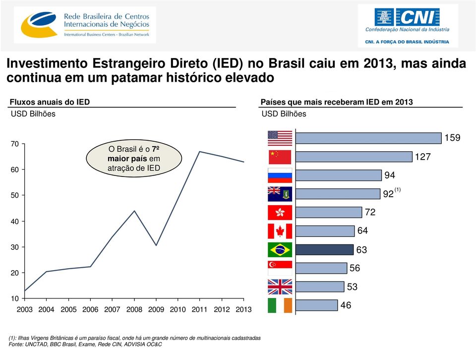 159 50 92 (1) 40 72 64 30 63 20 10 2003 2004 2005 2006 2007 2008 2009 2010 2011 2012 2013 46 56 53 (1): Ilhas Virgens Britânicas