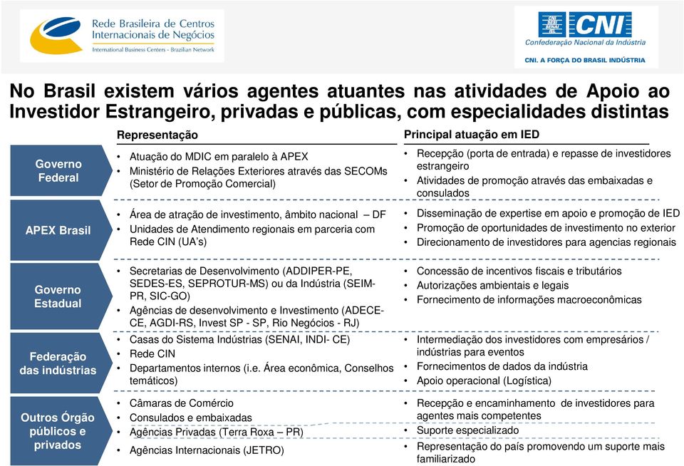 Atividades de promoção através das embaixadas e consulados APEX Brasil Área de atração de investimento, âmbito nacional DF Unidades de Atendimento regionais em parceria com Rede CIN (UA s)