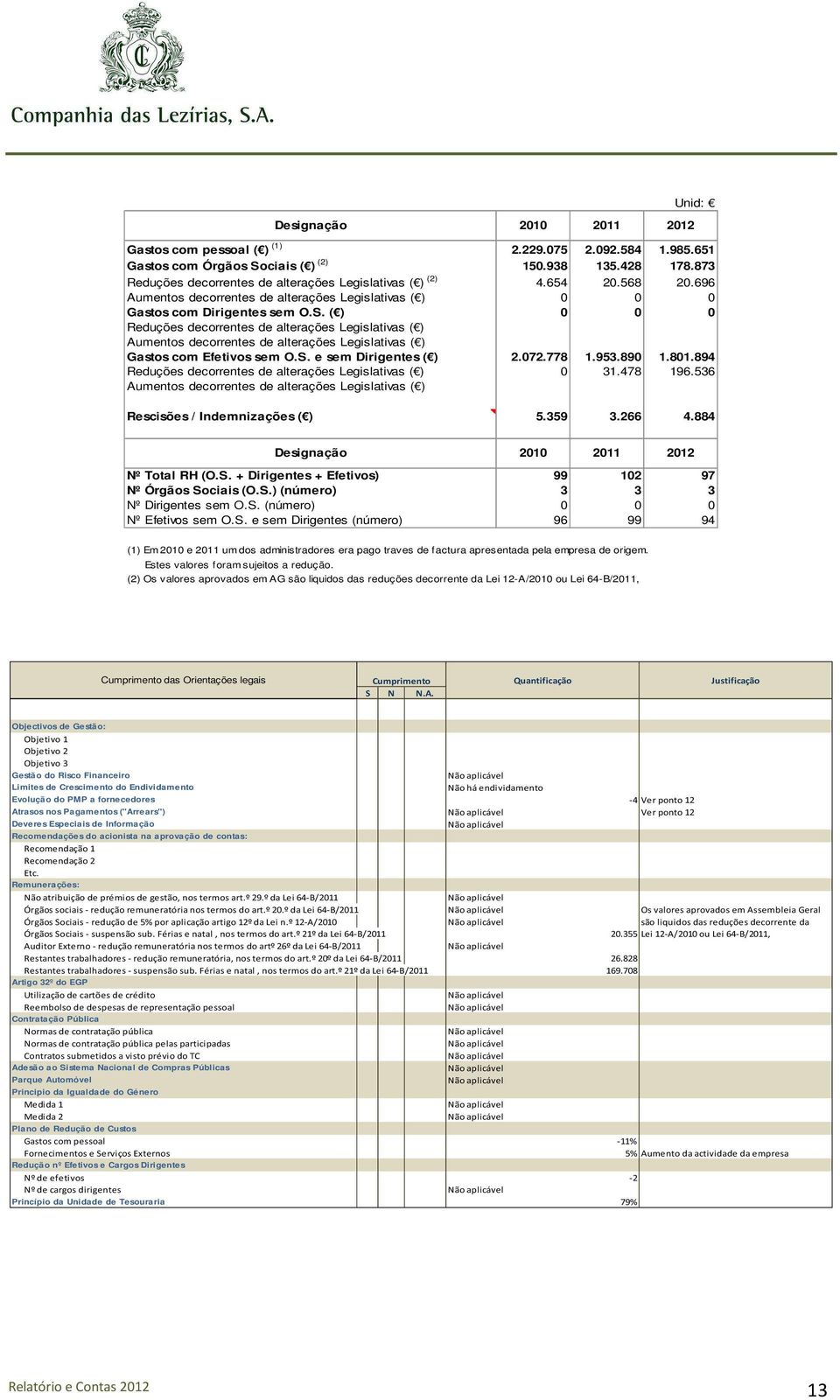 ( ) 0 0 0 Reduções decorrentes de alterações Legislativas ( ) Aumentos decorrentes de alterações Legislativas ( ) Gastos com Efetivos sem O.S. e sem Dirigentes ( ) 2.072.778 1.953.890 1.801.