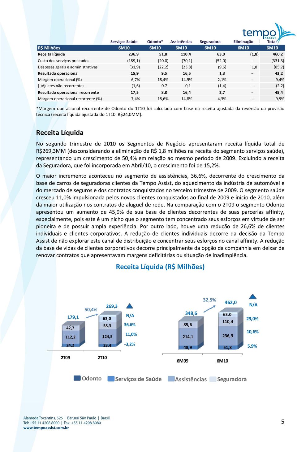 (-)Ajustes não recorrentes (1,6) 0,7 0,1 (1,4) - (2,2) Resultado operacional recorrente 17,5 8,8 16,4 2,7-45,4 Margem operacional recorrente (%) 7,4% 18,6% 14,8% 4,3% - 9,9% *Margem operacional