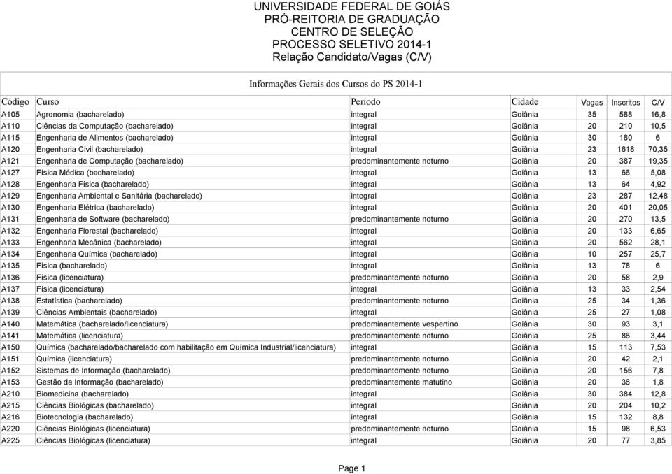 Goiânia 13 66 5,08 A128 Engenharia Física (bacharelado) integral Goiânia 13 64 4,92 A129 Engenharia Ambiental e Sanitária (bacharelado) integral Goiânia 23 287 12,48 A130 Engenharia Elétrica