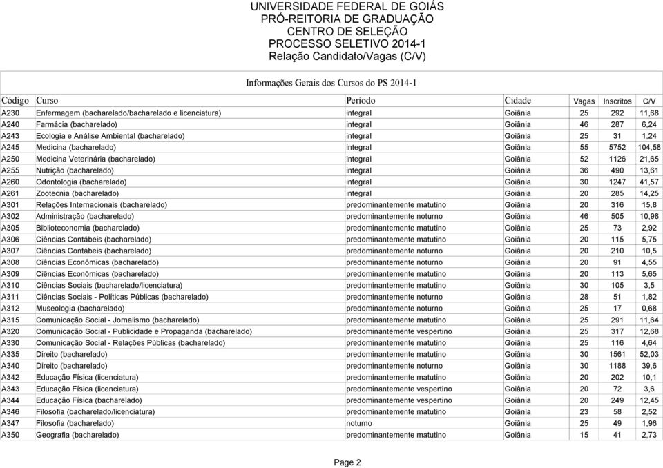 Goiânia 36 490 13,61 A260 Odontologia (bacharelado) integral Goiânia 30 1247 41,57 A261 Zootecnia (bacharelado) integral Goiânia 20 285 14,25 A301 Relações Internacionais (bacharelado)