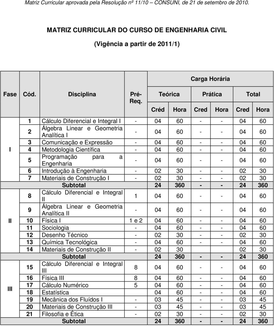 Comunicação e Expressão - 04 60 - - 04 60 4 Metodologia Científica - 04 60 - - 04 60 5 Programação para a Engenharia - 04 60 - - 04 60 6 Introdução à Engenharia - 02 30 - - 02 30 7 Materiais de