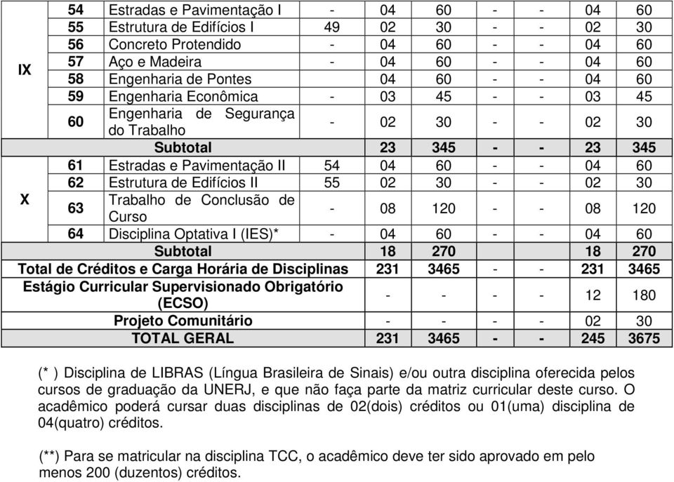 Estrutura de Edifícios II 55 02 30 - - 02 30 X Trabalho de Conclusão de 63 Curso - 08 120 - - 08 120 64 Disciplina Optativa I (IES)* - 04 60 - - 04 60 Subtotal 18 270 18 270 Total de Créditos e Carga