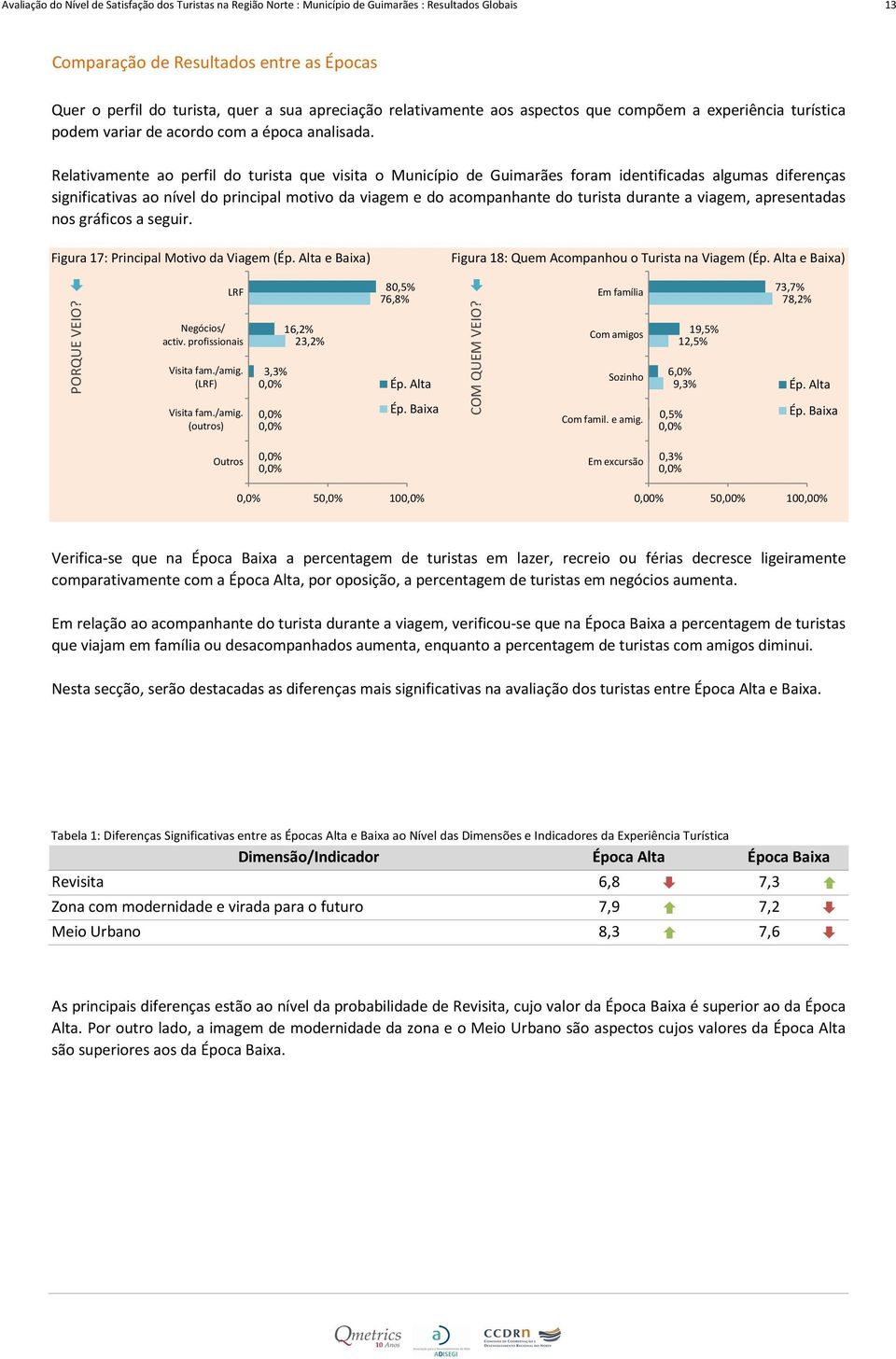 Relativamente ao perfil do turista que visita o Município de Guimarães foram identificadas algumas diferenças significativas ao nível do principal motivo da viagem e do acompanhante do turista