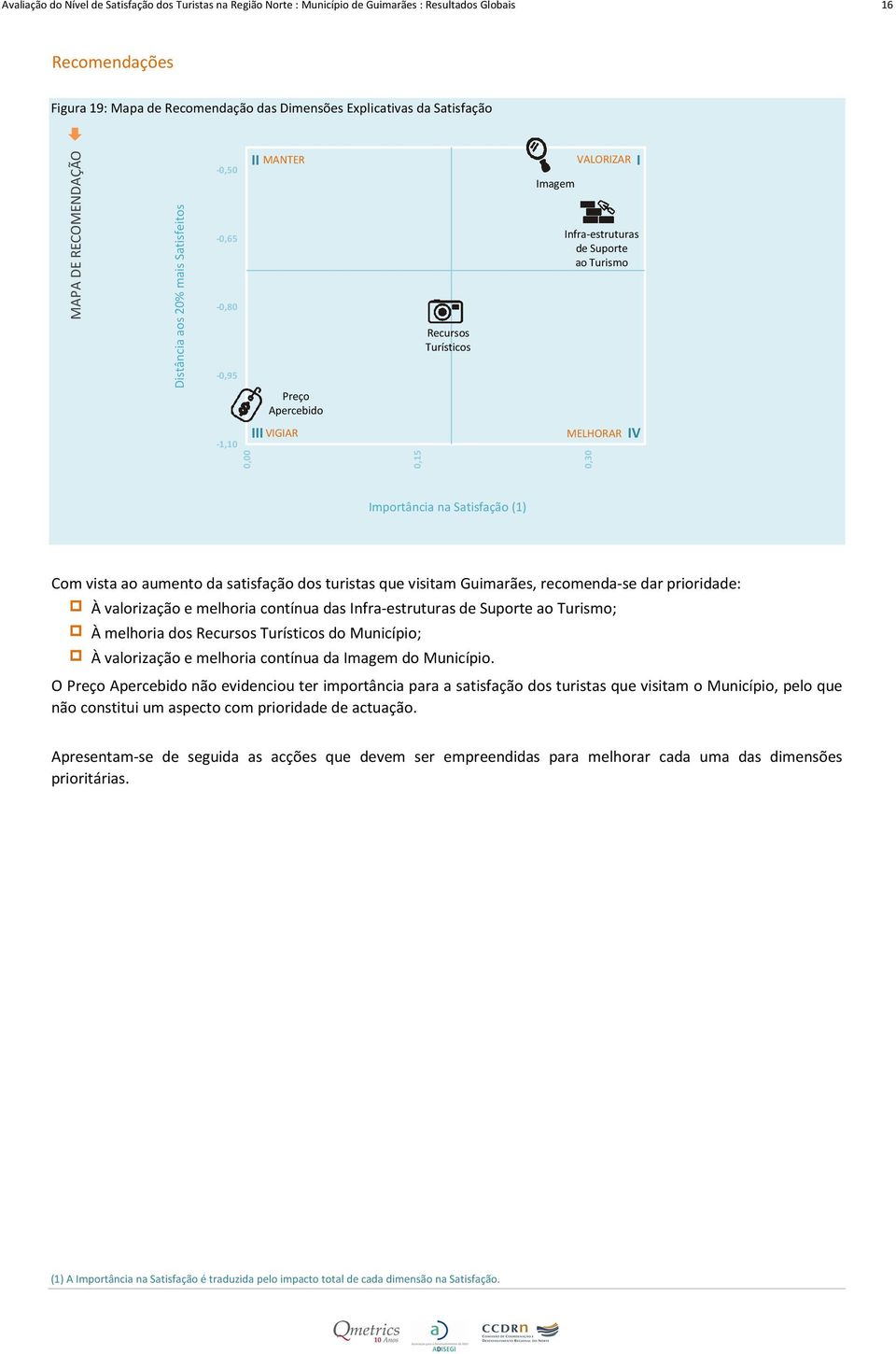 Turismo MELHORAR IV 0,30 Importância na Satisfação (1) Com vista ao aumento da satisfação dos turistas que visitam Guimarães, recomenda-se dar prioridade: À valorização e melhoria contínua das