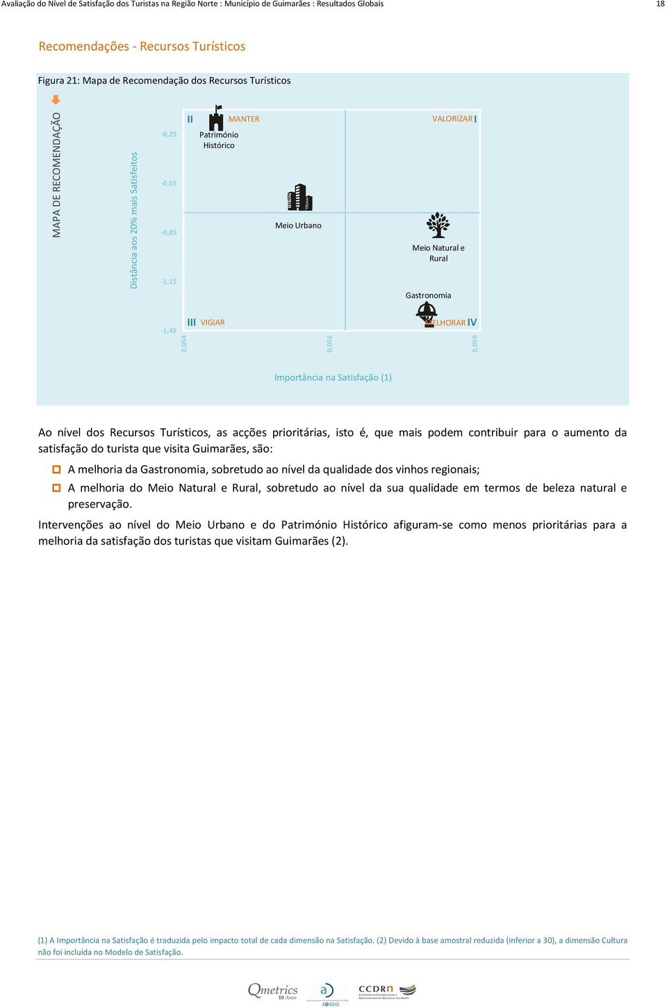 0,056 I0,059 MELHORARIV Importância na Satisfação (1) Ao nível dos Recursos Turísticos, as acções prioritárias, isto é, que mais podem contribuir para o aumento da satisfação do turista que visita