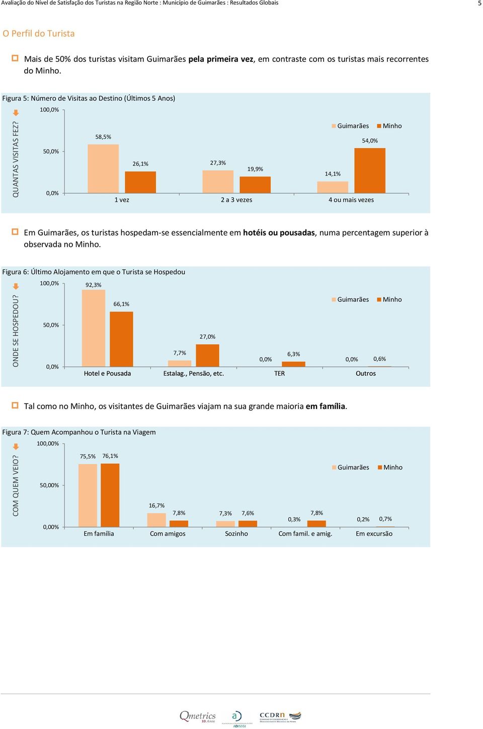10 Guimarães 58,5% 54,0% 5 26,1% 27,3% 19,9% 14,1% 1 vez 2 a 3 vezes 4 ou mais vezes Minho Em Guimarães, os turistas hospedam-se essencialmente em hotéis ou pousadas, numa percentagem superior à