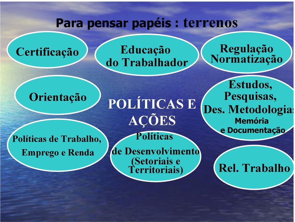 Políticas de Desenvolvimento (Setoriais e Territoriais) Regulação