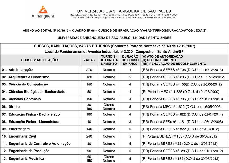 VAGAS TURNO(S) DE FUNCIO- NAMENTO DURAÇÃO DO CURSO EM ANOS (A) ATO DE AUTORIZAÇÃO (R) RECONHECIMENTO (RR) RENOVAÇÃO DE RECONHECIMENTO 01. Administração 270 4 (RR) Portaria SERES nº 706 (D.O.U. de 19/12/2013) 02.