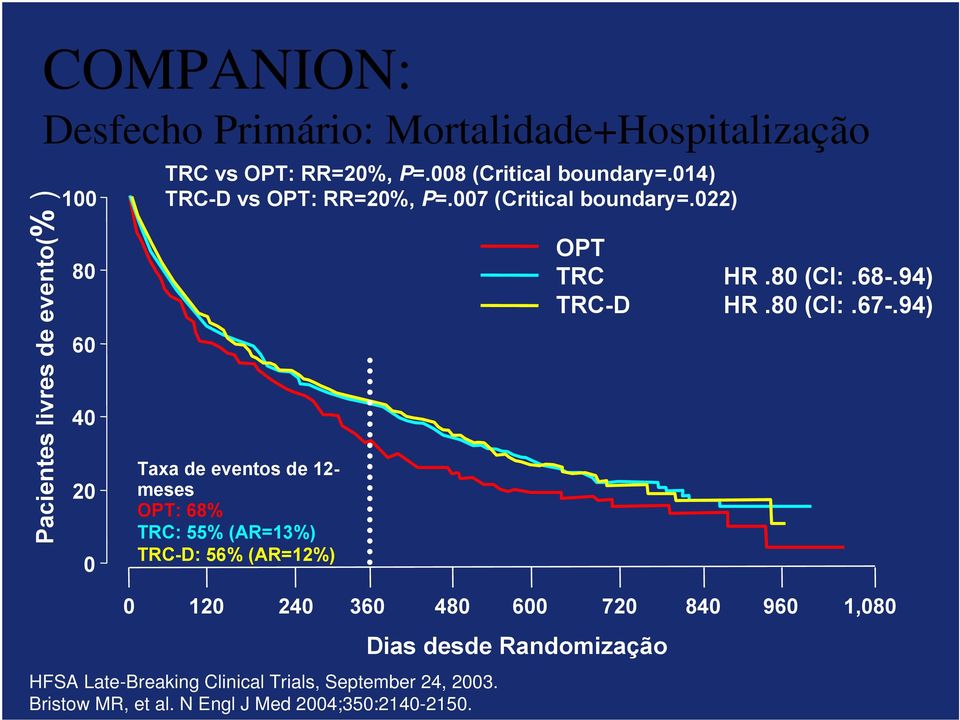 022) Taxa de eventos de 12- meses OPT: 68% TRC: 55% (AR=13%) TRC-D: 56% (AR=12%) HFSA Late-Breaking Clinical Trials, September