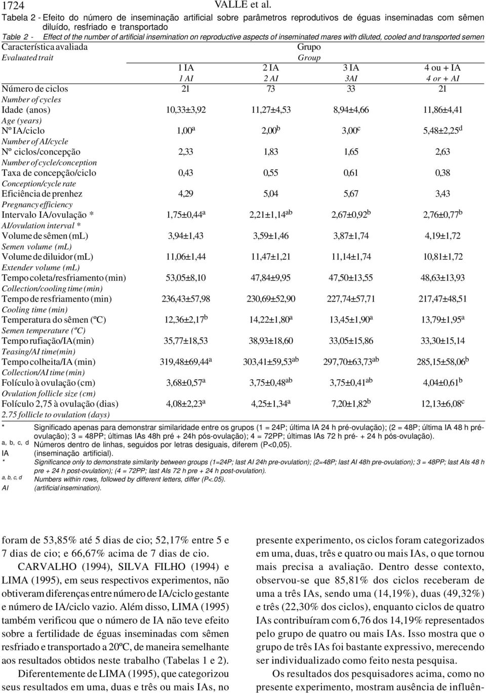 insemination on reproductive aspects of inseminated mares with diluted, cooled and transported semen Característica avaliada Grupo Evaluated trait Group 1 IA 2 IA 3 IA 4 ou + IA 1 AI 2 AI 3AI 4 or +