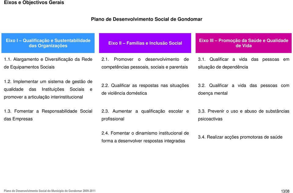 2. Implementar um sistema de gestão de qualidade das Instituições Sociais e promover a articulação interinstitucional 2.2. Qualificar as respostas nas situações de violência doméstica 3.2. Qualificar a vida das pessoas com doença mental 1.