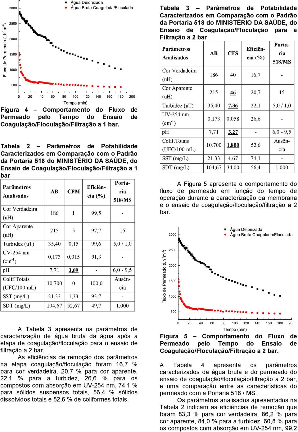 700 0 100,0 SST (mg/l) 21,33 1,33 93,7 - Tabela 2 de Potabilidade Ensaio de Coagulação/Floculação/Filtração a 1 bar AB CFM SDT (mg/l) 104,67 52,67 49,7 1.