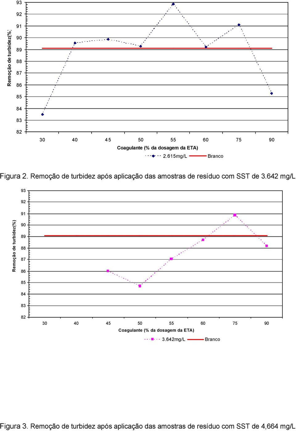 642 mg/l 93 92 91 Remoção de turbidez(%) 90 89 88 87 86 85 84 83 82 30 40 45 50 55 60 75 90 Coagulante (% da