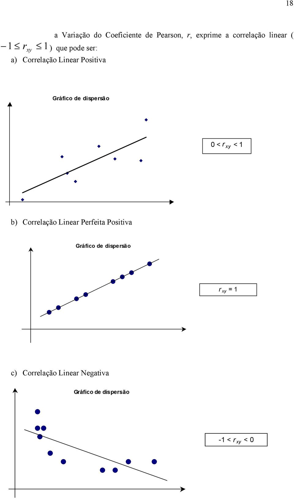 dispersão 0 < r xy < 1 b) Correlação Linear Perfeita Positiva Gráfico de