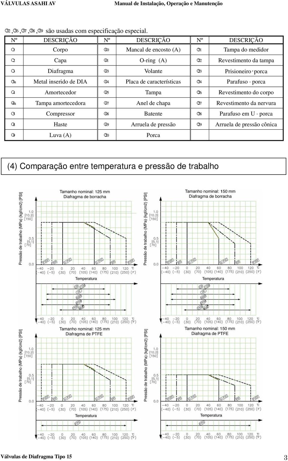 Volante 23 Prisioneiro porca 3a Metal inserido de DIA 14 Placa de características 24 Parafuso porca 4 Amortecedor 15 Tampa 26 Revestimento do corpo 4a Tampa