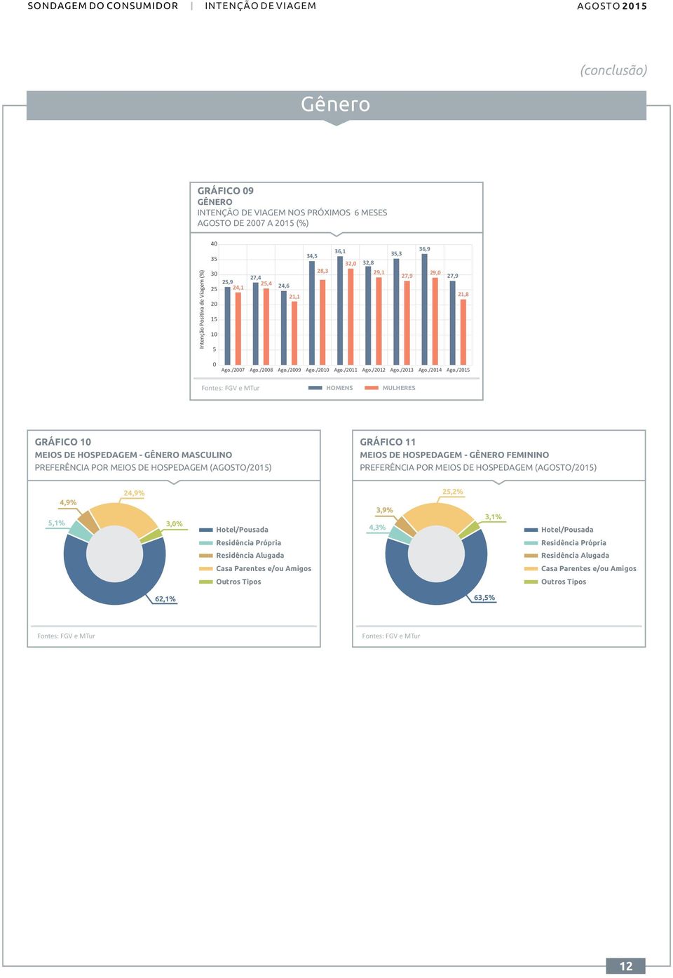 /2015 Fontes: FGV e MTur HOMENS MULHERES GRÁFICO 10 MEIOS DE HOSPEDAGEM - GÊNERO MASCULINO PREFERÊNCIA POR MEIOS DE HOSPEDAGEM (AGOSTO/2015) GRÁFICO 11 MEIOS DE HOSPEDAGEM - GÊNERO FEMININO